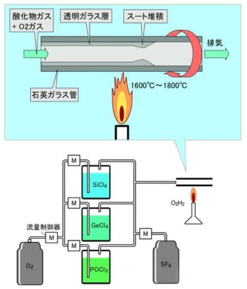 How Are Optical Fibers Made 4 How Are Optical Fibers Made 4