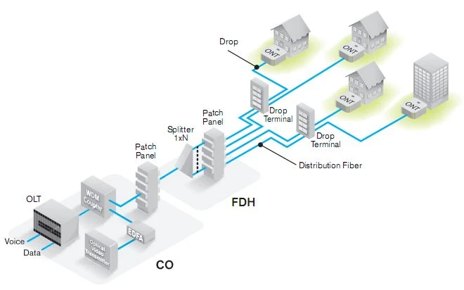 FTTH