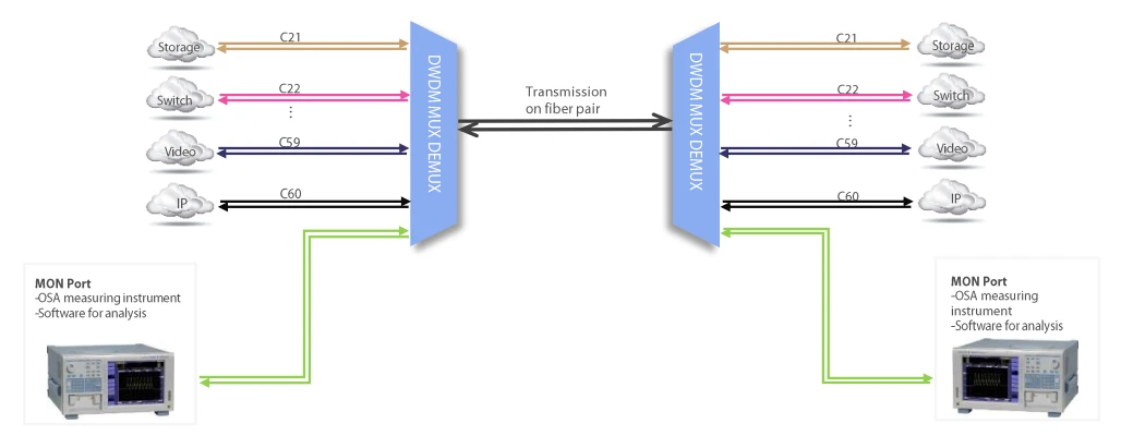 DWDM System