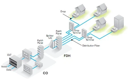 FTTH FTTH