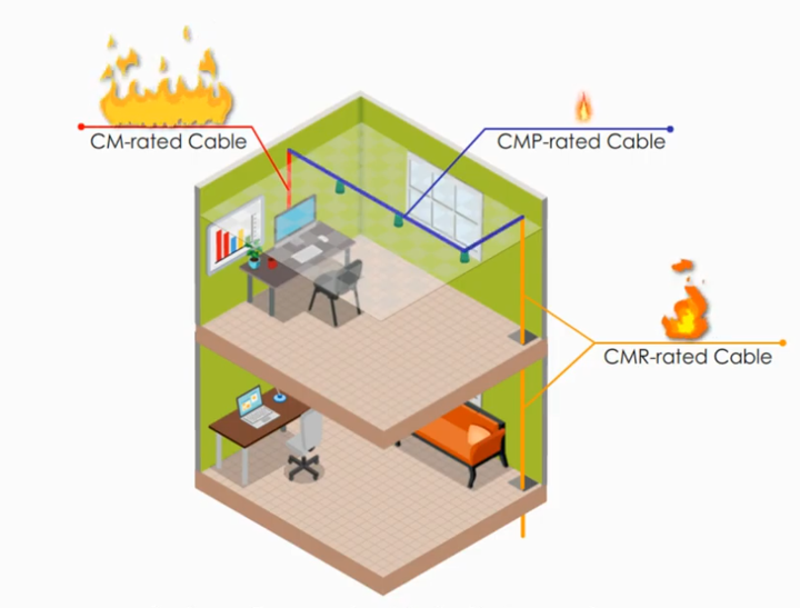 three different fire-rated cables three different fire-rated cables